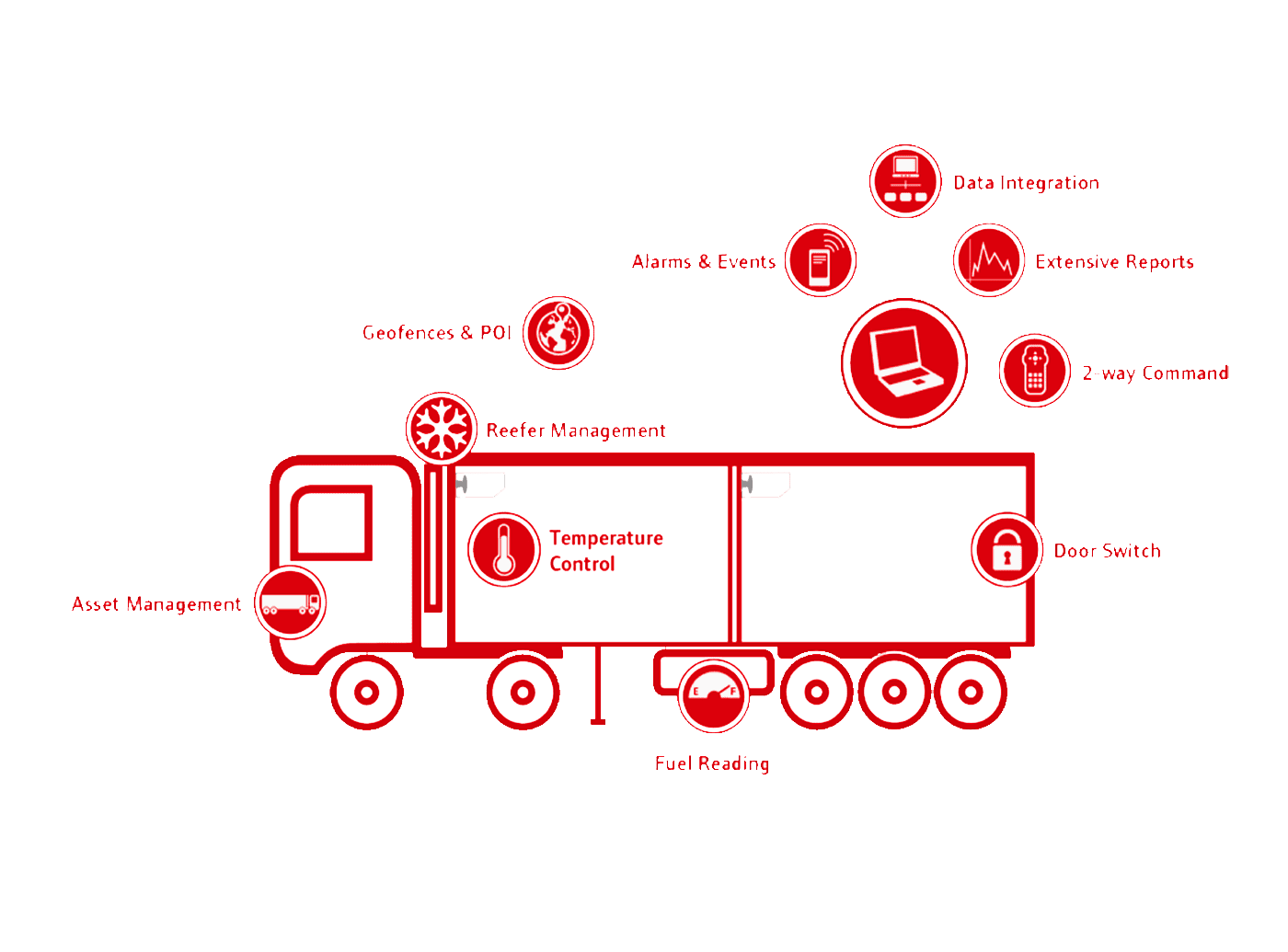 Fleet Management system in Coimbatore